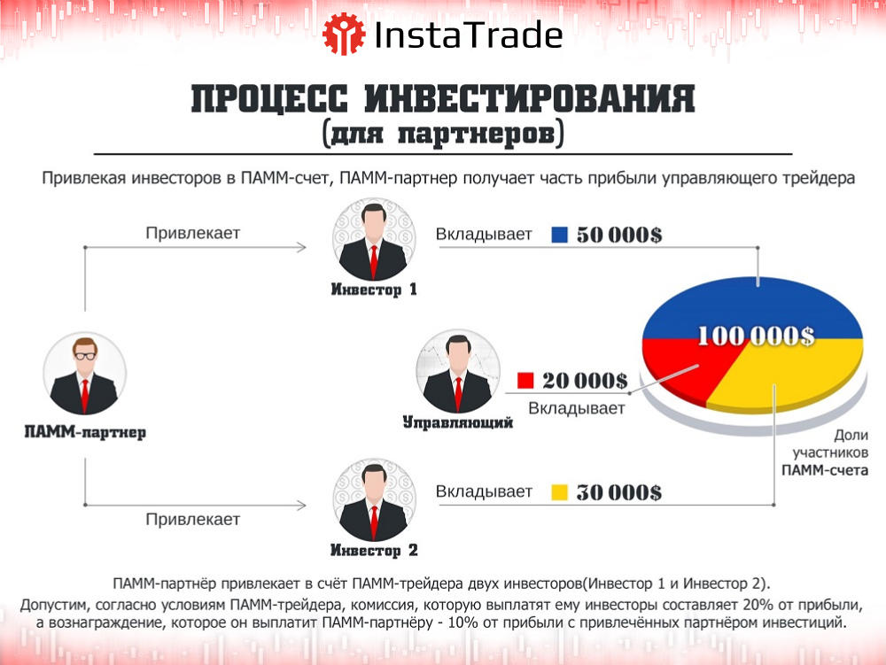 инвестирование на форекс