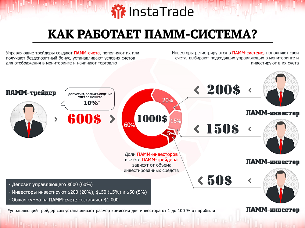 форекске инвестициялау