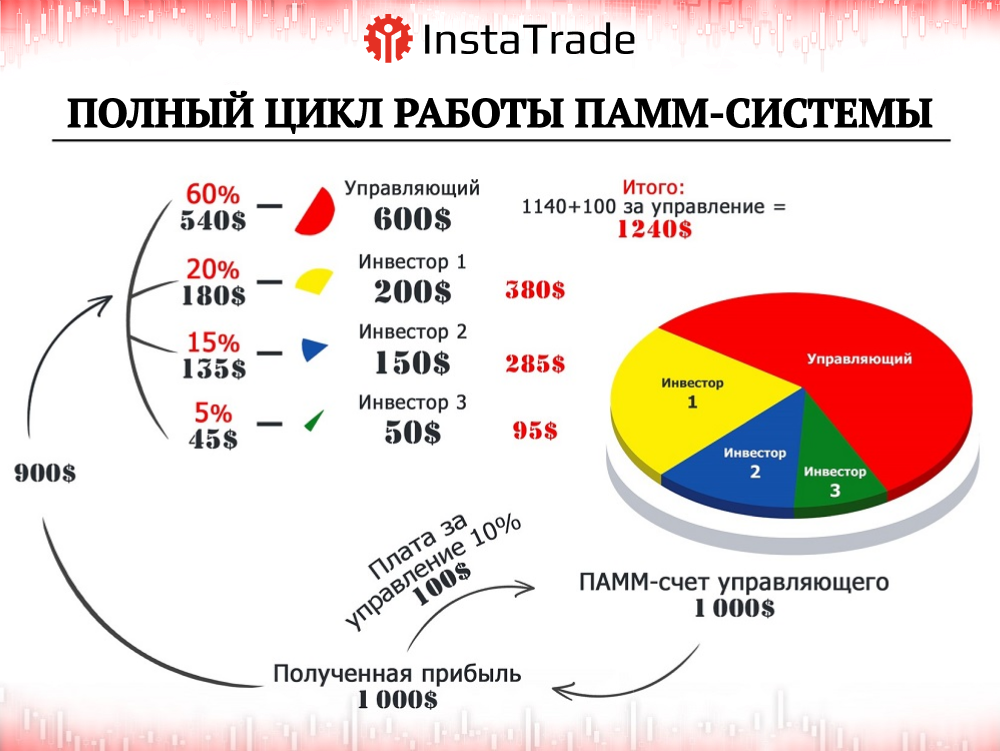 инвестирование на форекс